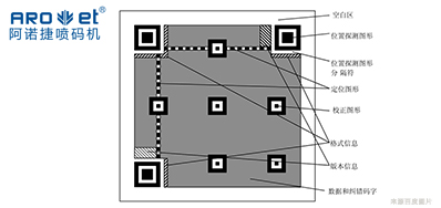 技术|二维码标识喷码设备从扫码到数据，从图像到可变